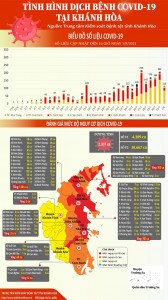 Tình hình dịch bệnh Covid-19 tại Khánh Hòa (cập nhật đến 16 giờ, ngày 1-8-2021)