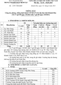 Thông báo công tác phòng, chống dịch bệnh Covid-19 trên địa bàn tỉnh Khánh Hòa (từ 17 giờ ngày 1-8 đến 7 giờ ngày 2-8)