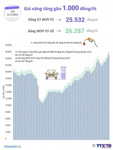 Giá xăng tăng gần 1.000 đồng/lít