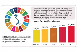 Công bố Chỉ số cải cách hành chính và Chỉ số hài lòng năm 2021