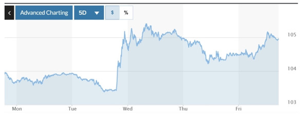 Tỷ giá USD hôm nay (10-11-2024): Đồng USD trải qua phiên tuần “rực rỡ”