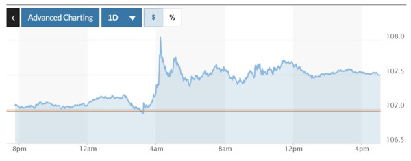 Tỷ giá USD hôm nay (23-11-2024): Đồng USD kết phiên tuần đầy rực rỡ