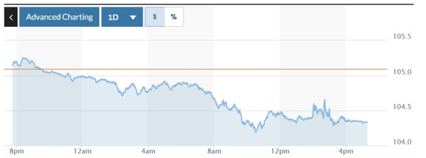 Tỷ giá USD hôm nay (8-11-2024): Đồng USD quay đầu giảm sau khi Fed cắt giảm lãi suất