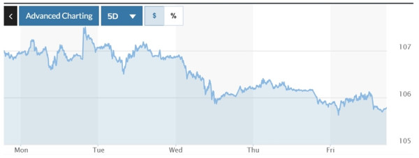 Tỷ giá USD hôm nay (1-12-2024): Đồng USD "đứt" chuỗi tăng nhiều tuần liên tiếp