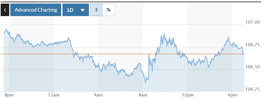 Tỷ giá USD hôm nay (16-11-2024): Đồng USD hạ nhiệt