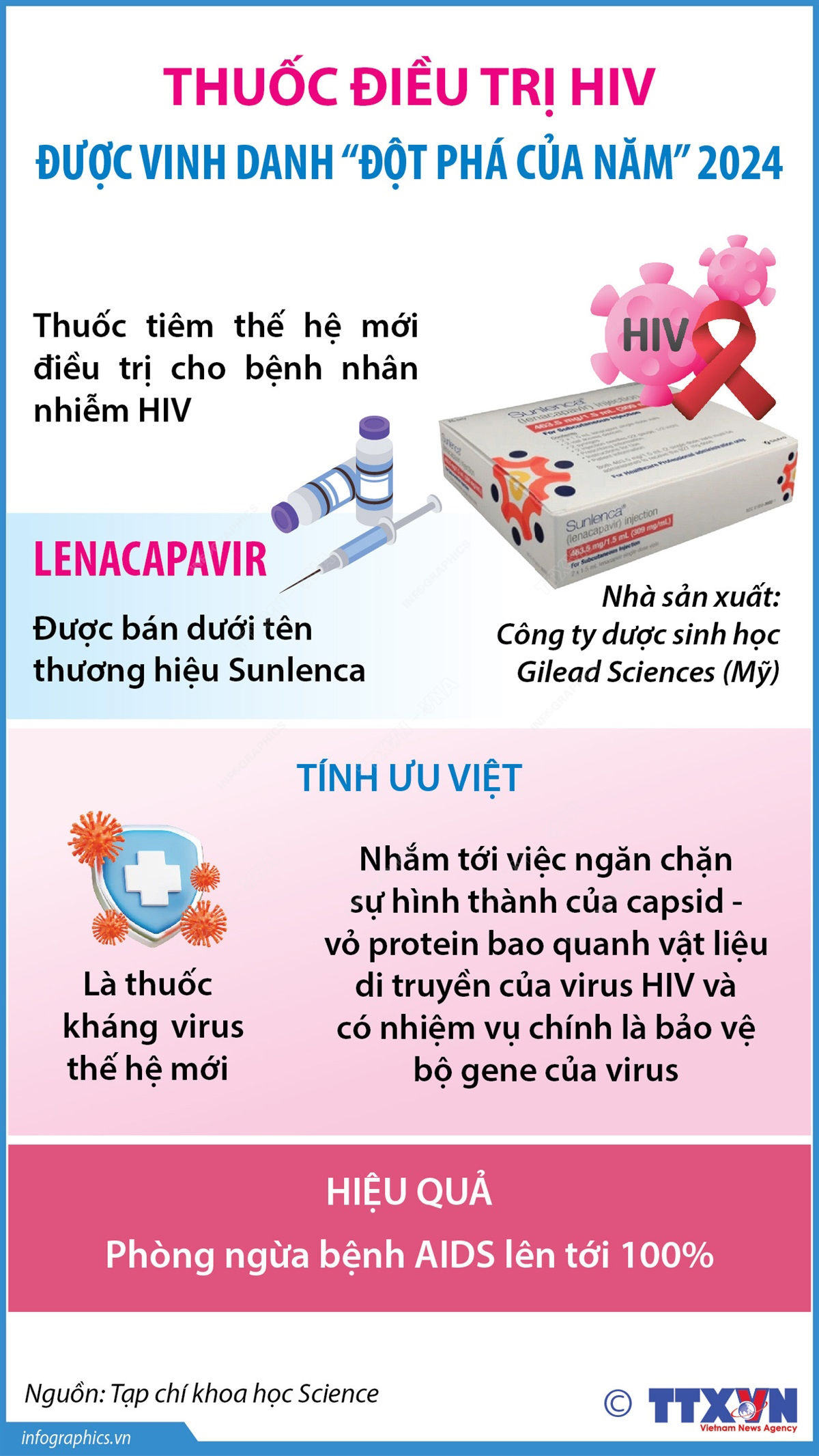 Thuốc điều trị HIV được vinh danh “Đột phá của năm” 2024