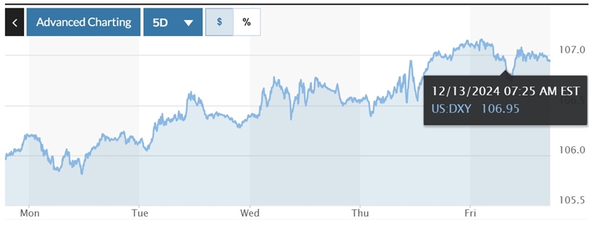 Tỷ giá USD hôm nay (15-12): Đồng USD tiếp tục tăng