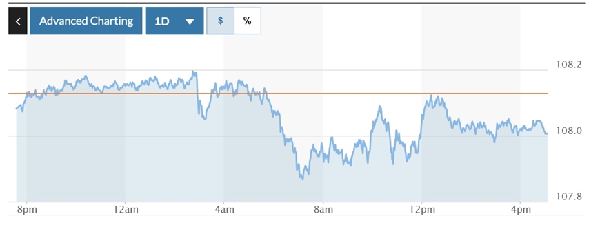 Tỷ giá USD hôm nay (28-12): Đồng USD giảm phiên chốt tuần