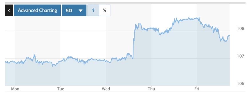 Tỷ giá USD hôm nay (23-12): Quyết sách của Fed thúc đẩy đà tăng đồng USD