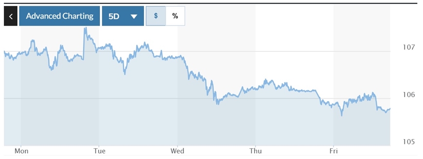 Tỷ giá USD hôm nay (1-12-2024): Đồng USD "đứt" chuỗi tăng nhiều tuần liên tiếp