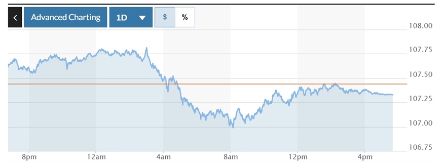  Biểu đồ biến động Chỉ số DXY trong 24 giờ qua. Ảnh: Marketwatch